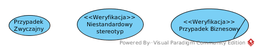 Przypadki użycia Przypadki użycia nie posiadają standardowych słów kluczowych lub stereotypów.