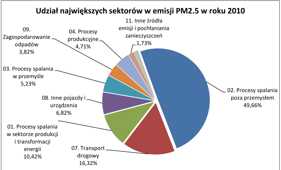 Udział spalania węgla w emisji PM2,5 w Polsce Węgiel