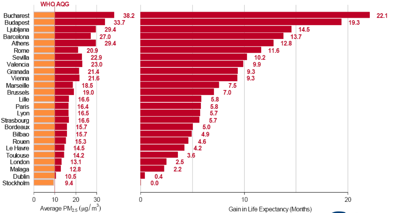 Zysk oczekiwanej długości życia (w miesiącach) w 25 miastach