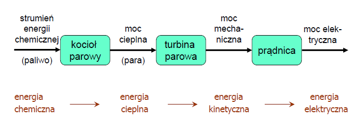 Elektrownie cieplne Elektrownie cieplne konwencjonalne Zależnie od paliwa, na