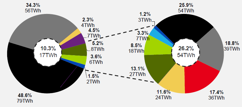Węgiel straci na znaczeniu w polskiej strukturze miksu paliwowego na korzyść OZE Szybki rozwój RES Polska struktura miksu paliwowego (2013A 2035E) Udział OZE w bilansie wytwarzania energii