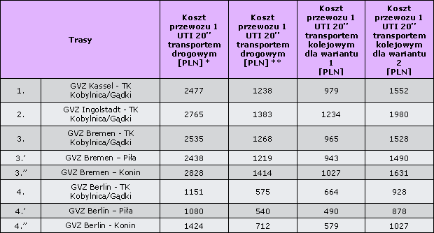 Wyniki symulacji kosztów przewiezienia jednego kontenera 20" transportem drogowym i kolejowym na przykładowych trasach * naczepa-platforma przewozi tylko jeden kontener 20" lub towar przewożony jest