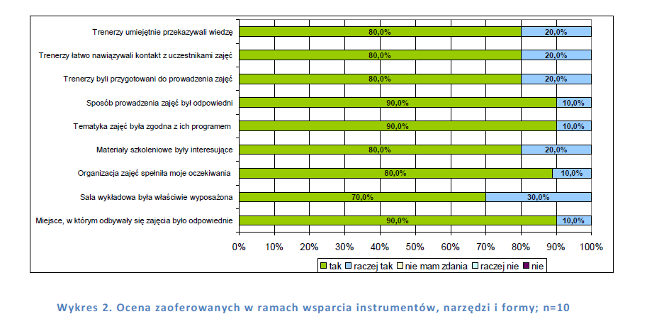 2. Opracowanie statystyczne wyników ankiet