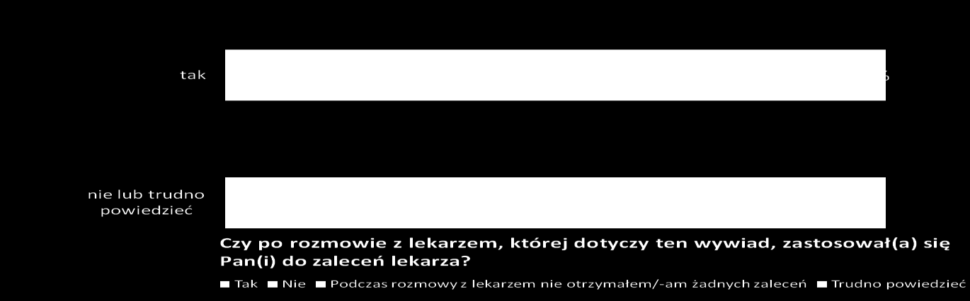 Poczucie bycia poinformowanym a stosowanie się do zaleceń lekarza 14 październik 2012 Czy po tej rozmowie czuł(a) się Pan(i) w pełni poinformowany/-a co do istotnych dla Pana/-i kwestii?