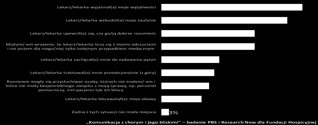 Zdarzenia podczas rozmowy z lekarzem 7 październik 2012 Czy podczas tej rozmowy wystąpiły którekolwiek z poniższych sytuacji?