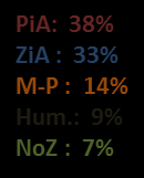 Strona5 Biotechnologia 3% (2 osoby) i Chemia 2% (1 osoba).