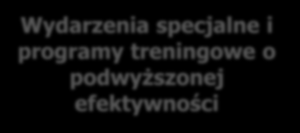 Grupy produktowe Incentive & loyalty Programs Wydarzenia specjalne i programy treningowe o podwyższonej