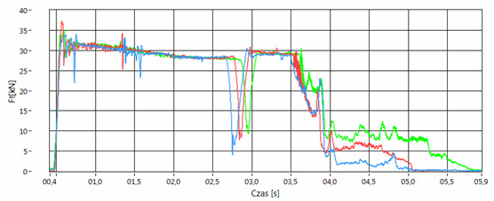 154 S. Ziółkiewicz, Sz. Szkudelski Rys. 8. Przebieg siły działającej na matrycę w czasie wyciskania Fig. 8. Function of the force acting on the die over the time of extrusion Na rys.