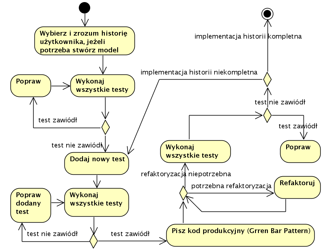 Red-Green-Refactor na przykładzie programowania ekstremalnego (XP)