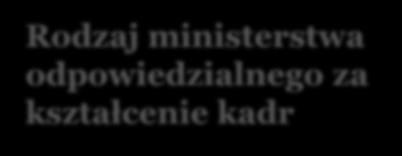 System kształcenia kadr organ nadzorujący Rodzaj ministerstwa odpowiedzialnego za sport Rodzaj ministerstwa