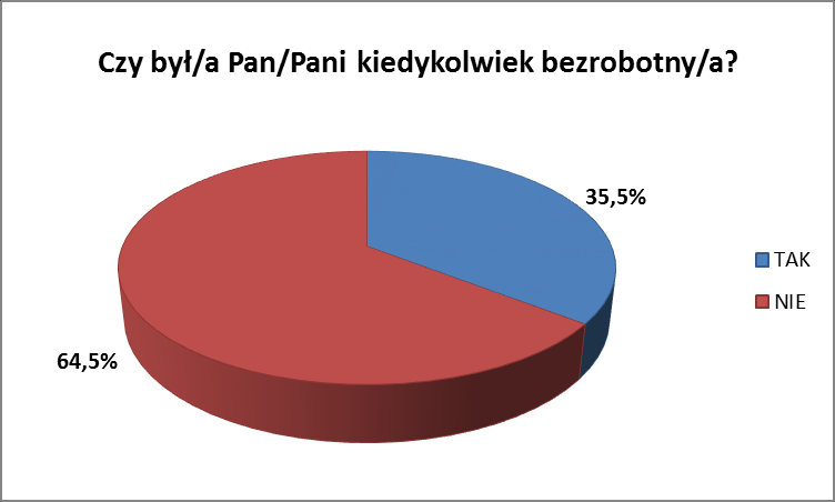 Niższy odsetek badanych (21,7%) deklarował, że w ich gospodarstwie domowym znajduje się osoba bezrobotna.