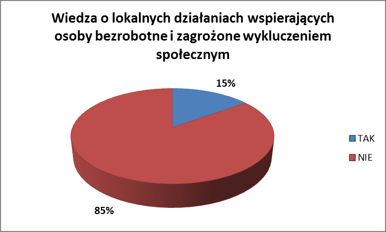 Zaledwie 15% badanych mieszkańców gminy Bestwina posiada wiedzę na temat działań prowadzonych przez władze lokalne, których celem jest wspieranie osób bezrobotnych oraz zagrożonych wykluczeniem
