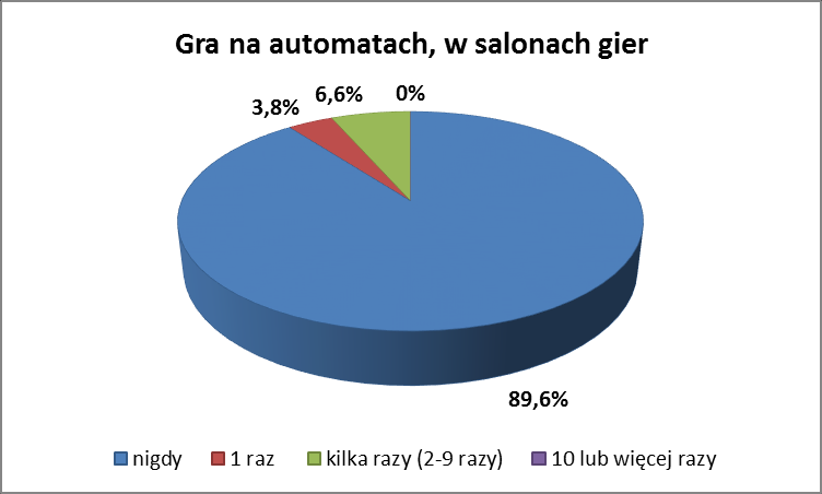 Większość badanych nie grała nigdy na automatach, 3,8% badanych zrobiło to raz, 6,6% badanych kilka razy. Tego typu doświadczenia miało nieco mniej badanych mężczyzn (8,9%) niż kobiet (11,5%).