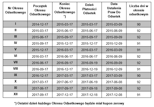 Tabela 1. Terminarz płatności kuponowych. Płatności będą dokonywane w Dniu Płatności Odsetek lub w Dniu Wykupu lub w Dniu Przedterminowego Wykupu.