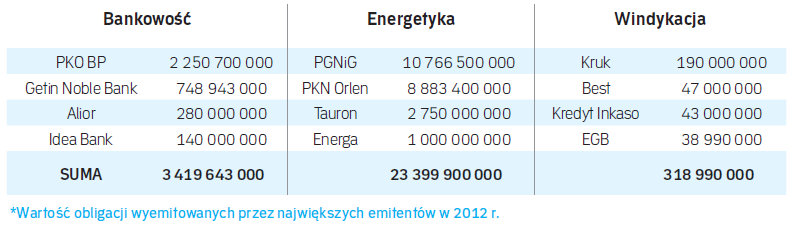 Najwięksi emitenci