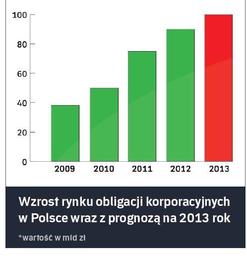 PROGNOZOWANA WARTOŚĆ OBLIGACJI KORPORACYJNYCH 6% PKB Pod koniec 2013 roku wartość polskiego rynku obligacji korporacyjnych wyniesie prawdopodobnie 100 mld zł, i stanowić będzie nieco ponad 6%