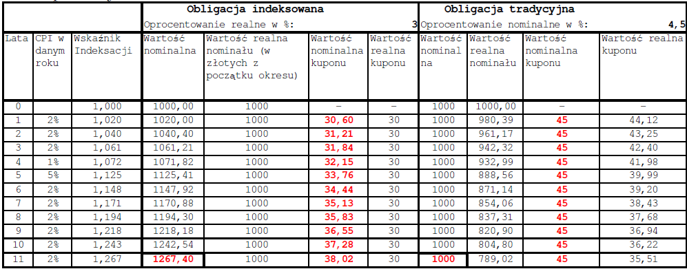 Schemat wypłat z obligacji indeksowanej do
