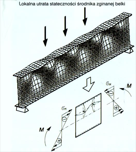 Belki {4} Pojęcie niestateczności lokalnej belki Lokalna utrata stateczności belki, to utrata stateczności jej składowej ścianki zginanej, ściskanej bądź ścinanej, polegająca na lokalnym wybrzuszeniu
