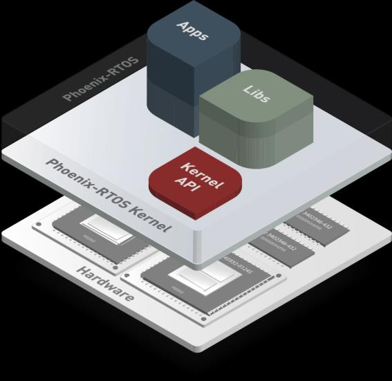 Phoenix-RTOS (1) System operacyjny czasu rzeczywistego bazujący na własnym, napisanym od podstaw jądrze,