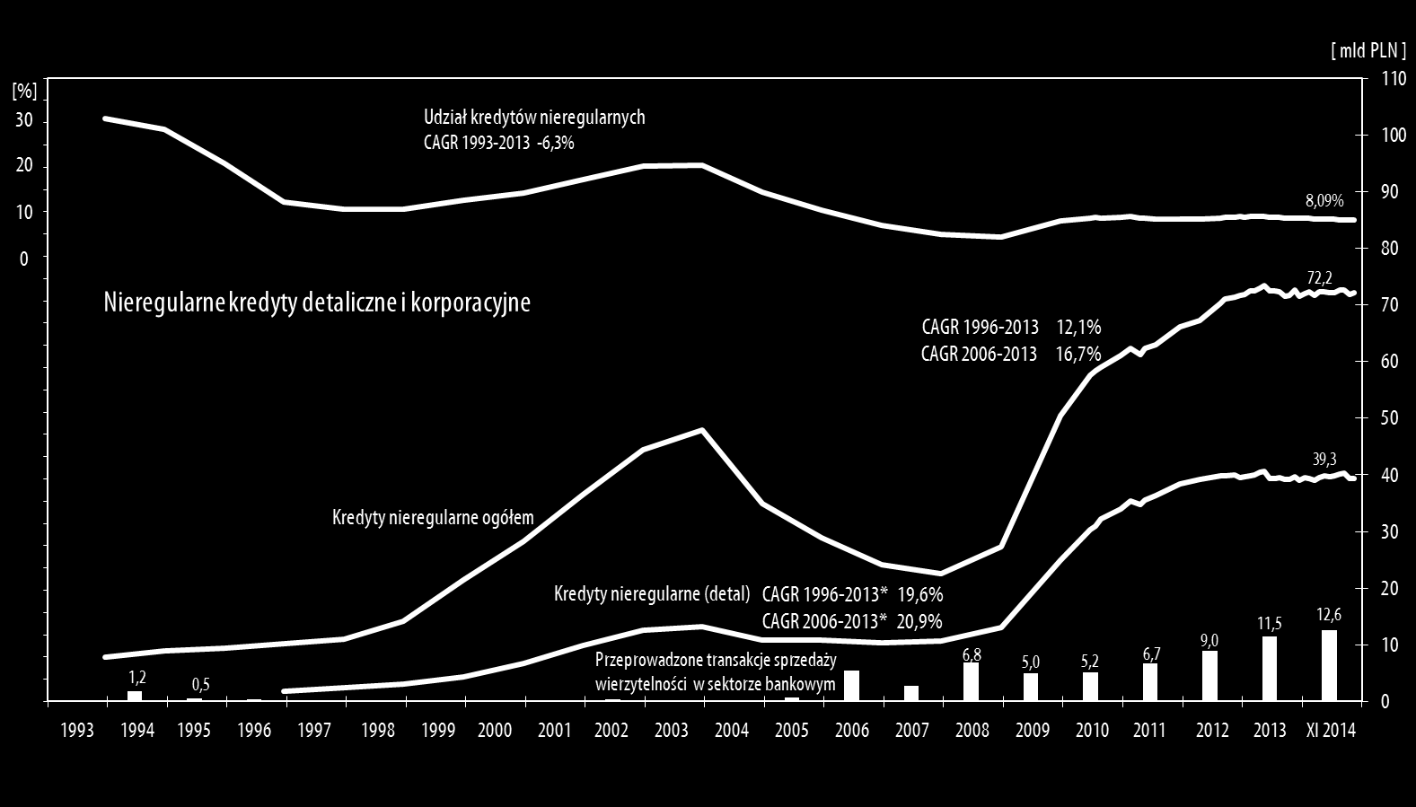 GRUPA BEST OTOCZENIE RYNKOWE PERSPEKTYWY POLSKIEGO RYNKU WIERZYTELNOŚCI NIEREGULARNYCH Rynek zagrożonych kredytów bankowych w Polsce w latach 1993-2014 Źródło: oprac.