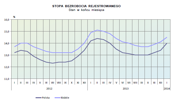 16,9%), tomaszowski i wieruszowski po 1,0 p. proc (do odpowiednio 18,6% i 11,2%). Wzrost stopy bezrobocia odnotowano w powiecie łęczyckim o 0,9 p. proc (do 16,8%) i sieradzkim o 0,1 p.