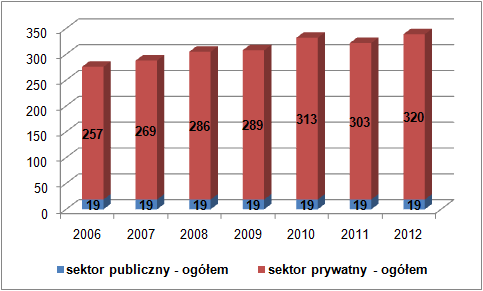 sektor prywatny - ogółem jed.gosp. 257 269 286 289 313 303 320 osoby fizyczne prowadzące działalność gospodarczą jed.gosp. 216 227 248 252 271 262 276 spółki handlowe jed.gosp. 4 4 6 6 6 6 8 spółdzielnie jed.