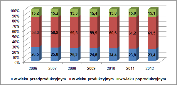 od Warszawy, sprzyja tej tendencji.