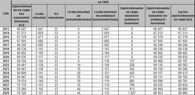 Źródło: Opracowanie własne Wykonanie usprawnień termomodernizacyjnych w budynkach mieszkalnych na terenie Gminy w zakresie wskazanym w powyższych tabelach pozwoli na ograniczenie zapotrzebowania na