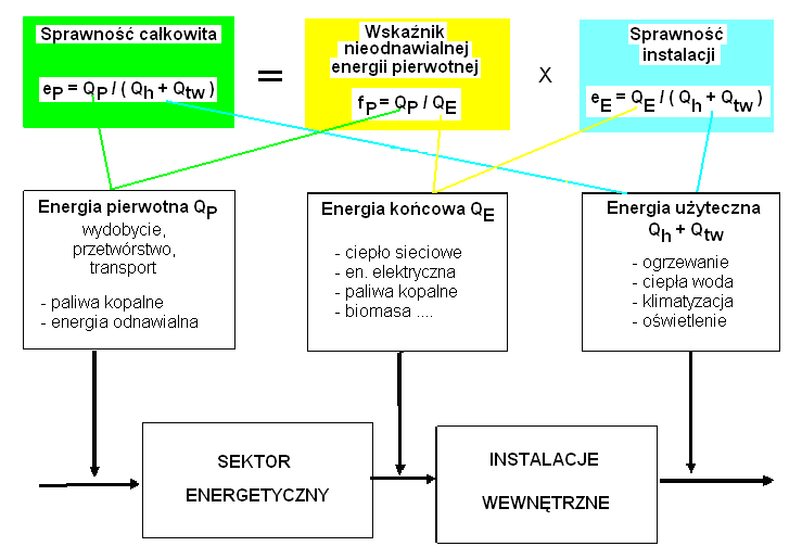 Rys. 6 Schemat przekształceń energ dostarczane do końcowego odborcy. -P W * f 2 C P H P, n e t, e l W C H P, n e t en. elektryczna W D H en.