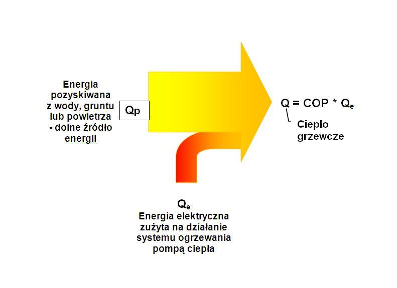 COP współczynnik wydajności cieplnej pompy