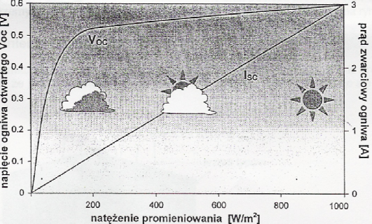 Rys. 6 Równowany schemat ogniwa sonecznego odpowiadaj"cy modelowi jednodiodowemu Rys. 7 Charakterystyka pr"dowo - napiciowa, przy braku o'wietlenia Napicie progowe o warto'ci 0.