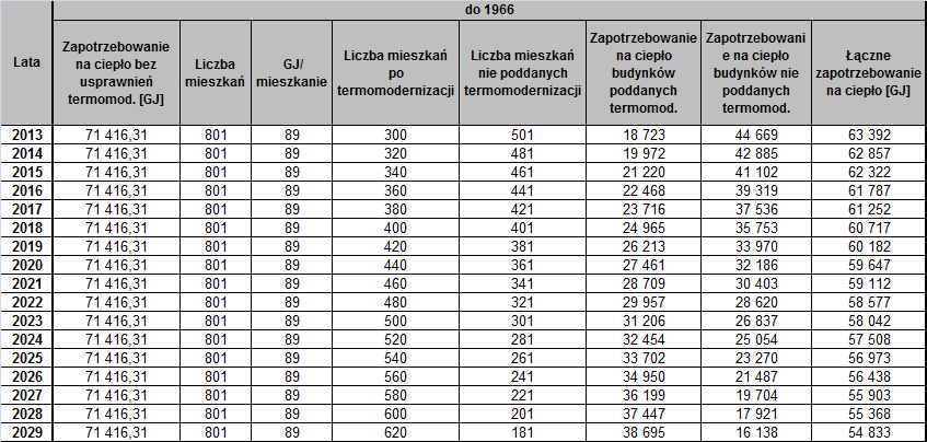założono stopniowe wykonywanie prac termomodernizacyjnych w poszczególnych budynkach mieszkalnych na terenie Gminy.