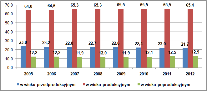 kobiety na 100 mężczyzn osoba 99 99 99 101 101 101 100 100 małżeństwa na 1000 ludności - 6,2 10,5 8,1 8,0 11,6 8,0 5,6 5,4 urodzenia żywe na 1000 ludności - 10,8 12,5 12,2 14,7 15,5 12,7 13,2 12,2