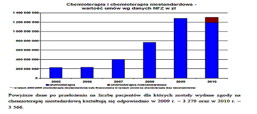 Wydatki NFZ w hematonkologii Wydatki 2010 Onkologia Hematologia JGP 1 411 500 000 zł 213 635 037 zł Programy terapeutyczne 555 000 000 zł