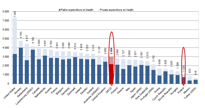 Całkowite wydatki (publiczne i prywatne) na zdrowie na osobę (2007, USD,