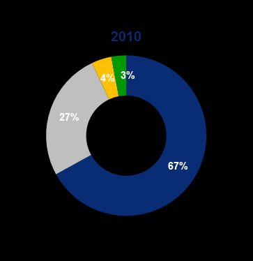 PGE Lider dynamicznego wzrostu (I) Nowoczesne i zdywersyfikowane portfolio wytwórcze Mix paliwowy 2035 Emisyjność CO 2 (t/mwh) 36% 16% 1,06 17% 14% 11% 5% ok.