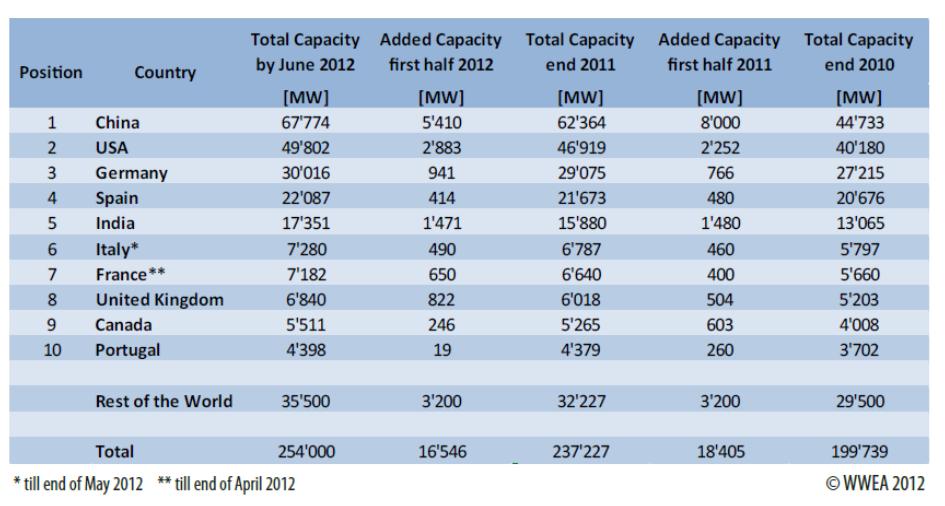 The World Wind Energy Association 2012