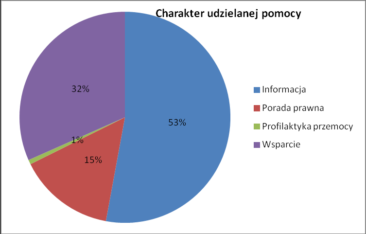 z miast (w tym znaczną część z Warszawy). Stosunkowo najrzadziej dzwonili mieszkańcy wsi.