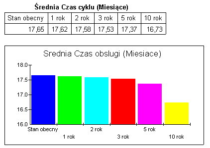 Wykres nr 2. Maksymalny czas cyklu Źródło: Opracowanie własne ILiM 2015 4.2.3.