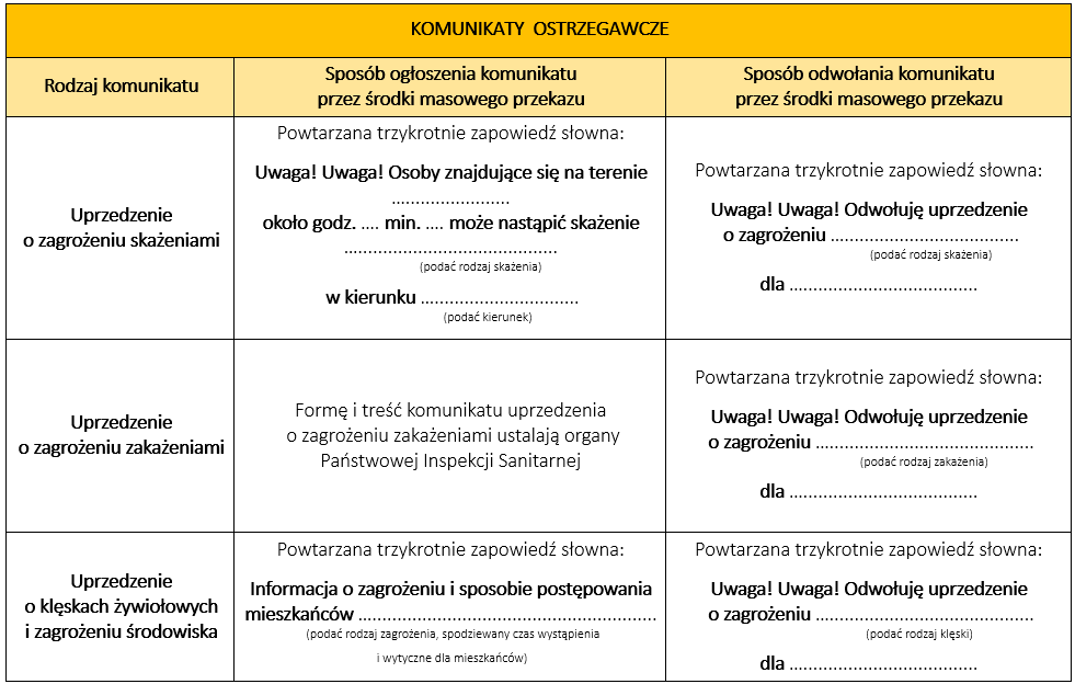 2.2 Sygnały alarmowe i komunikaty ostrzegawcze Sygnały alarmowe i komunikaty ostrzegawcze oraz sposób ich ogłaszania, a także odwoływania przedstawiają poniższe tabele opracowane na podstawie