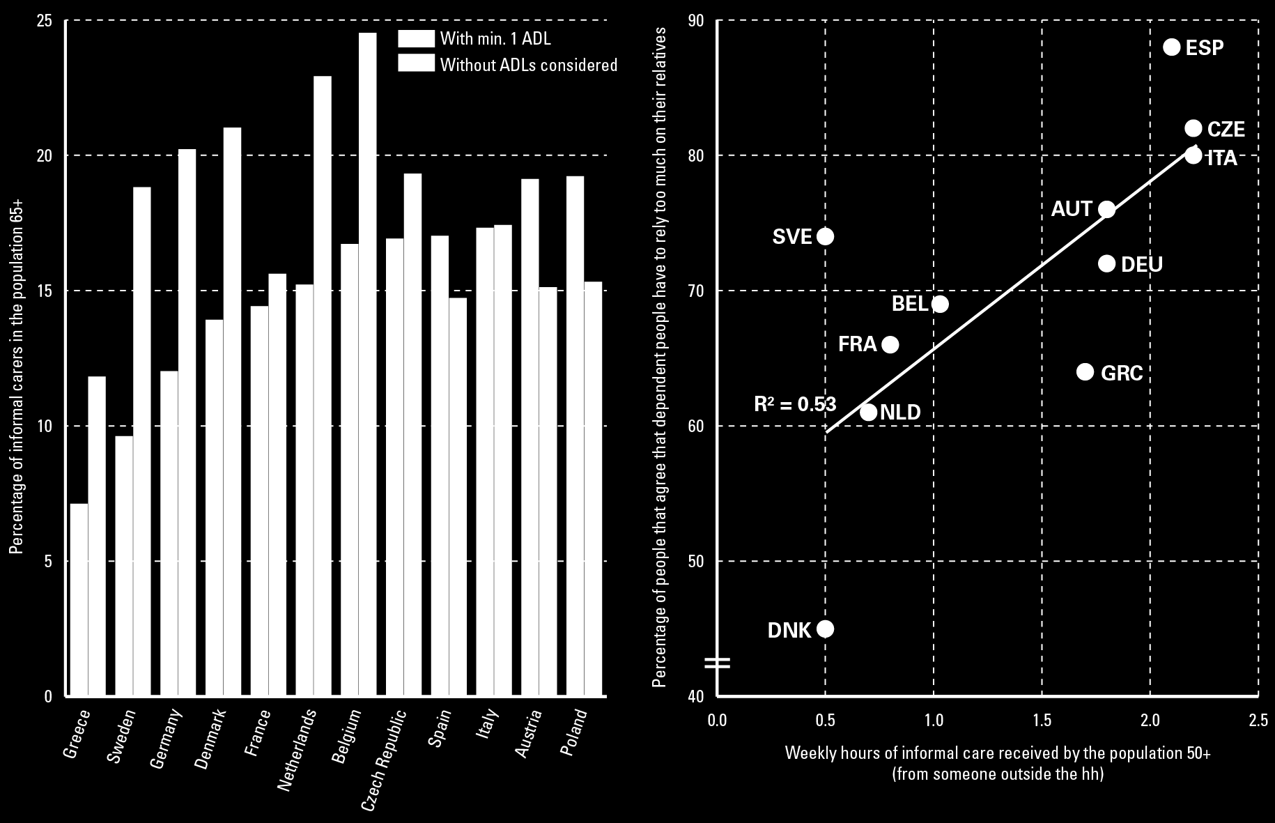 Providing intensive informal care an indicator of future need? Informal carers aged 65+ (as percentage of population 65+ with(out) ADL limitations Perceived care burden vs.