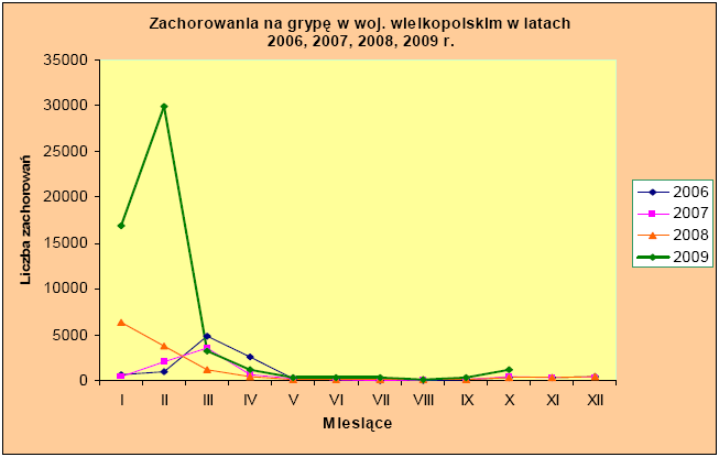 Wykres 1. Zachorowania i podejrzenia zachorowań na grypę w województwie wielkopolskim w latach 2006-2009. Grypa jest ostrą, wirusową chorobą zakaźną, mogącą stanowić zagrożenie dla życia.