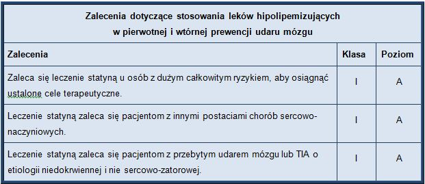 Źródło: Wytyczme ESC/EAS dotyczące postępowania w dyslipidemiach (Kardiologia Polska 2011,