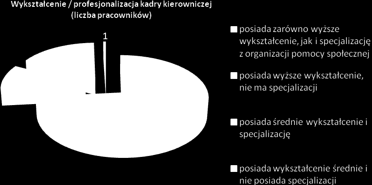 Wykres 15. Wykształcenie i profesjonalizacja kadry kierowniczej OPS i PCPR w roku 2013 Źródło: Ocena Zasobów Pomocy Społecznej Tabela 1.