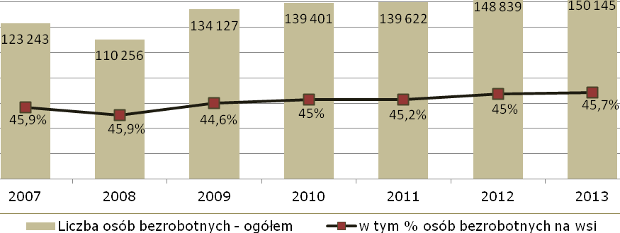 Na przestrzeni lat 2007-2013 procentowy udział kobiet w ogólnej liczbie osób bezrobotnych w naszym województwie, po początkowym spadku, utrzymywał się na podobnym poziomie.