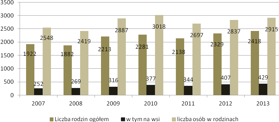 Bezdomni mogą korzystać z różnych form pomocy oferowanej przez OPS, m.in. z zasiłków stałych i okresowych.