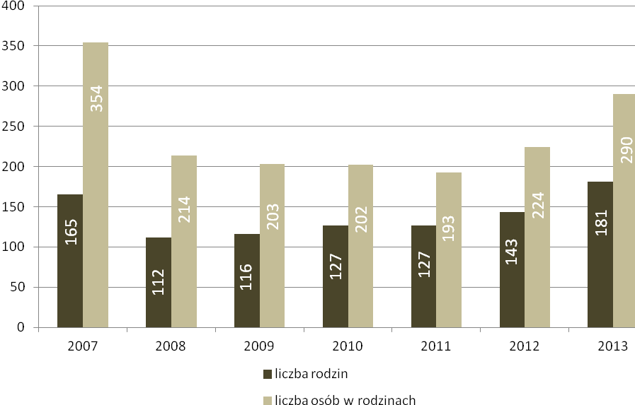 przeciwdziałania narkomanii wdrożono Wojewódzki Program Przeciwdziałania Narkomanii do roku 2016, w którym wskazuje się, że ważnymi realizatorami uwzględnionych w nim zadań są instytucje działające w