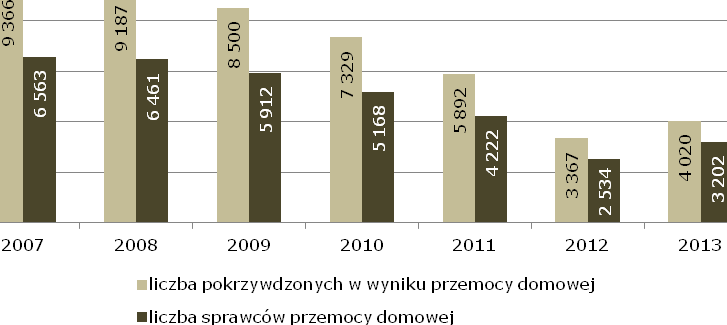 W latach 2007-2010 systematycznie malała liczba przeprowadzonych interwencji domowych. Spadek ten był bardzo duży, wyniósł bowiem prawie 64%. Niestety w roku 2011 liczba ta wzrosła o ponad 100%.