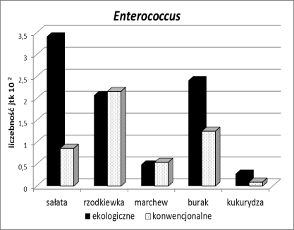 Rys.1. Średnia liczebność mikroorganizmów wskaźnikowych w warzywach ekologicznych i konwencjonalnych monitorowanych w latach 2010 2014.