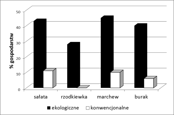 wykrywano w ok. 40% gospodarstw ekologicznych i tylko w ok. 7% gospodarstw konwencjonalnych (rys. 3). Rys.3. Obecność E.